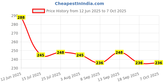flipkart.com garu plastic Plastic 3 Pieces Small Size Multipurpose Solitaire Storage Basket with Lid (Multicolour) Storage Basket garu plastic Price History Graph from 12 Jun 2025 to 6 Oct 2025