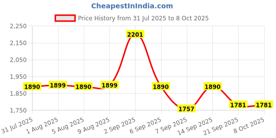 flipkart.com Garud Associates Kids Digital Instant Thermal Printing Camera, Toy Camera for Kids with Screen Instant Camera Price History Graph from 31 Jul 2025 to 8 Oct 2025
