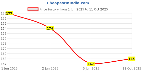 flipkart.com GARUDA GLASS Edge To Edge Screen Guard for Toyota Urban Cruiser Hyryder Infotainment System (9" Inch) And Digital Speedometer Instrument Cluster GPS System Accessories Price History Graph from 1 Jun 2025 to 11 Oct 2025