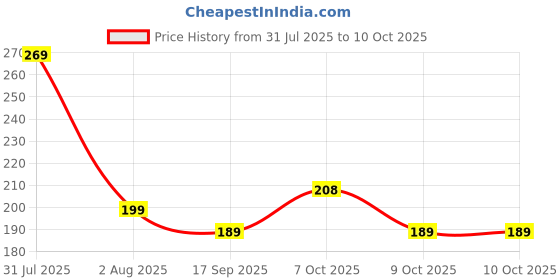 flipkart.com GARUDA GLASS Front and Back Tempered Glass for Nothing phone 3a Pro with camera lens Price History Graph from 31 Jul 2025 to 9 Oct 2025