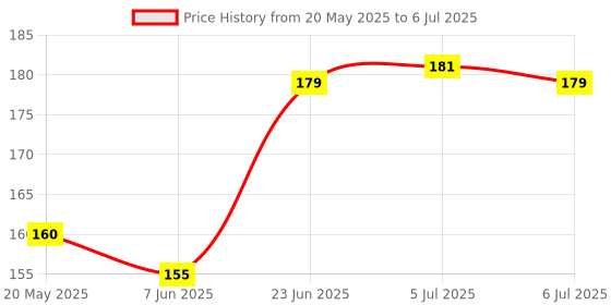flipkart.com GARUDA GLASS Front and Back Tempered Glass for POCO M6 Plus 5G with camera lens protector Price History Graph from 20 May 2025 to 6 Jul 2025