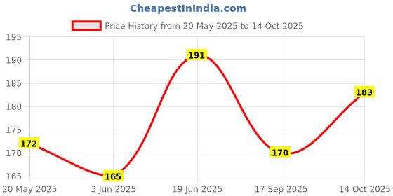 flipkart.com GARUDA GLASS Front and Back Tempered Glass for Redmi 13C 5G with camera lens protector Price History Graph from 20 May 2025 to 14 Oct 2025