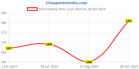 flipkart.com GARUDA GLASS Front and Back Tempered Glass for VIVO T3x 5G With Camera Lens Protector Price History Graph from 3 Jun 2025 to 28 Oct 2025