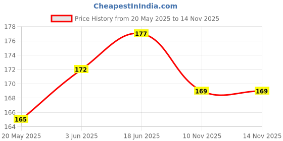 flipkart.com GARUDA GLASS Front and Back Tempered Glass for VIVO T3x 5G With Camera Lens Protector,VIVO t3x camera lens Price History Graph from 20 May 2025 to 12 Nov 2025