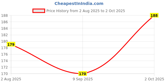 flipkart.com GARUDA GLASS Front and Back Tempered Glass for VIVO Y29 5G with camera lens protector Price History Graph from 2 Aug 2025 to 2 Oct 2025