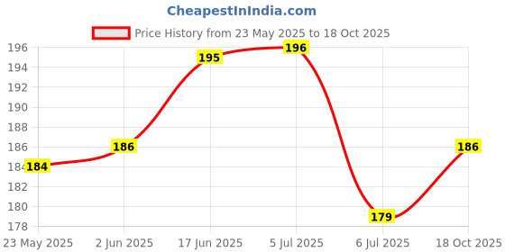 flipkart.com GARUDA GLASS Front and Back Tempered Glass for VIVO Y29 5G with camera lens protector Price History Graph from 23 May 2025 to 18 Oct 2025
