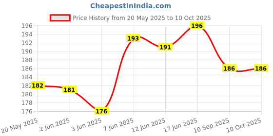 flipkart.com GARUDA GLASS Impossible Screen Guard for 9 Inch Car Android Video Player Price History Graph from 20 May 2025 to 9 Oct 2025