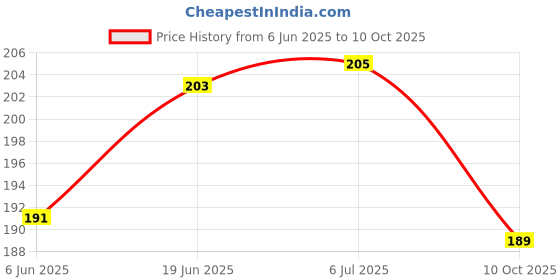 flipkart.com GARUDA GLASS Screen Guard for MAHINDRA SCORPIO N 2022 Infotainment Screen Protector (FACELIFT) (8 Inch) (Transparent) Price History Graph from 6 Jun 2025 to 10 Oct 2025