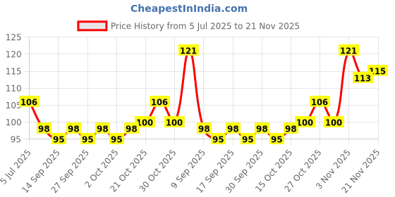 flipkart.com garuda store Get a Thick and Long Beard with Beard Oil for Long Beard Man Hair Oil garuda store Price History Graph from 5 Jul 2025 to 21 Nov 2025