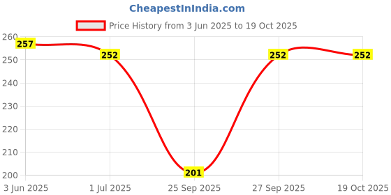 flipkart.com garun Women Calf Length garun Price History Graph from 3 Jun 2025 to 18 Oct 2025