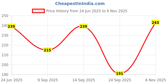 flipkart.com garun Women Self Design Ankle Length garun Price History Graph from 24 Jun 2025 to 6 Nov 2025