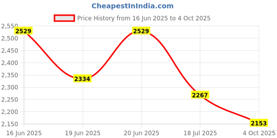 flipkart.com Garundropsy Action Camera 4k (Color on Availability) Sports and Action Camera Sports and Action Camera Price History Graph from 16 Jun 2025 to 4 Oct 2025