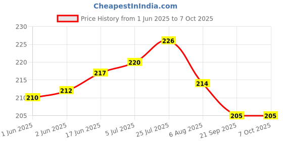 flipkart.com garv Lactometer 2pc Portable Reusable Handheld Glass Lactometer Milk Purity Water Level TestingTo Check Water In Milk Adulteration Milk Density Milk Adulteration Density Tester Check Water In Milk Thermometer (Clear) Hydrometer pack of 2 Hydrometer garv Price History Graph from 1 Jun 2025 to 5 Oct 2025