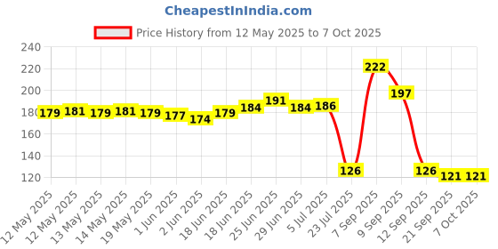 flipkart.com garv Lactometer Portable Reusable Handheld Glass Lactometer Milk Purity Water Level TestingTo Check Water In Milk Adulteration Milk Density Milk Adulteration Density Tester Check Water In Milk Thermometer (Clear) Thermometer (clear) Hydrometer garv Price History Graph from 12 May 2025 to 7 Oct 2025