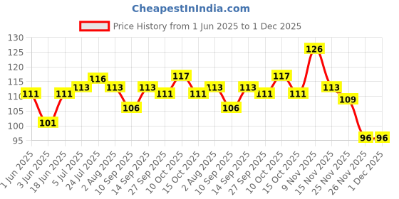 flipkart.com garv Pack of 2 Plastic Non Toxic Eye Cup for Eye Wash (pack of 2) garv Price History Graph from 1 Jun 2025 to 1 Dec 2025