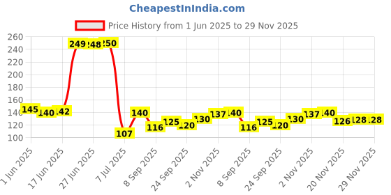 flipkart.com garvil Refrigerator, Washing Machine, Water Cooler, Air Cooler Material Plastic garvil Price History Graph from 1 Jun 2025 to 29 Nov 2025