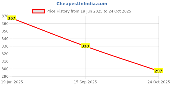 flipkart.com Garvit Cake Decorating Revolving Icing Turntable Stand Rotating Platform Plastic Cake Server/ 360' REVOLVING Turn Table Plastic Cake Server garvit Price History Graph from 19 Jun 2025 to 24 Oct 2025