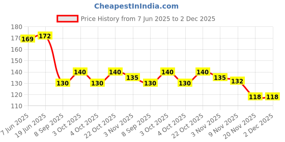 flipkart.com garvit Multipurpose Strong & Flexible Bungee Rope/Bike Luggage Rope Pack of 3 Multicolor Multicolor garvit Price History Graph from 7 Jun 2025 to 2 Dec 2025