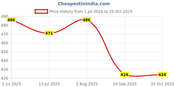 flipkart.com garysee Premium 5 Layers Bamboo Fibre Charcoal Reusable Diaper Inserts for Newborn Baby garysee Price History Graph from 1 Jul 2025 to 25 Oct 2025