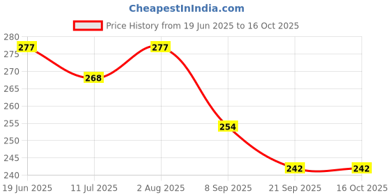 flipkart.com garysee Premium 5 Layers Bamboo Fibre Charcoal Reusable Diaper Inserts for Newborn Baby garysee Price History Graph from 19 Jun 2025 to 15 Oct 2025