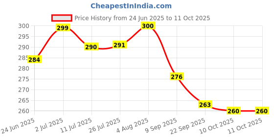 flipkart.com garysee Premium 5 Layers Bamboo Fibre Charcoal Reusable Diaper Inserts for Newborn Baby garysee Price History Graph from 24 Jun 2025 to 11 Oct 2025
