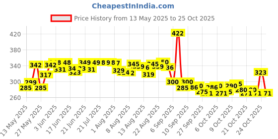 flipkart.com valashiv Gas Camp Stove valashiv Price History Graph from 13 May 2025 to 25 Oct 2025