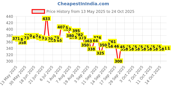 flipkart.com woomzy Gas Camp Stove woomzy Price History Graph from 13 May 2025 to 24 Oct 2025