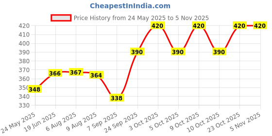 flipkart.com shreepushti Gas Camp Stove shreepushti Price History Graph from 24 May 2025 to 4 Nov 2025