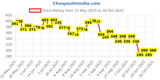 flipkart.com jig'smart Gas Camp Stove jig'smart Price History Graph from 15 May 2025 to 30 Oct 2025