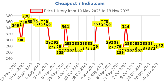 flipkart.com carzillion Gas Camp Stove carzillion Price History Graph from 19 May 2025 to 18 Nov 2025