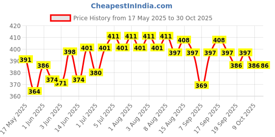 flipkart.com jig'smart Gas Camp Stove jig'smart Price History Graph from 17 May 2025 to 30 Oct 2025