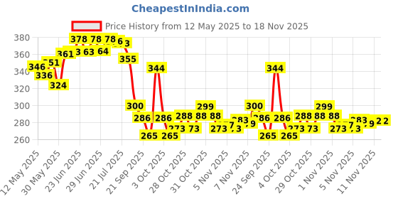 flipkart.com priyadarshi Gas Camp Stove priyadarshi Price History Graph from 12 May 2025 to 18 Nov 2025