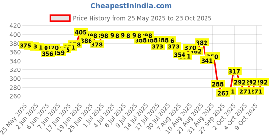 flipkart.com fitup Gas Camp Stove fitup Price History Graph from 25 May 2025 to 22 Oct 2025