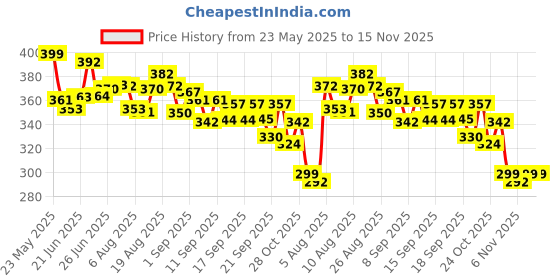 flipkart.com axu traders Gas Camp Stove axu traders Price History Graph from 23 May 2025 to 15 Nov 2025