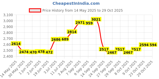 flipkart.com campingaz Gas Camp Stove campingaz Price History Graph from 14 May 2025 to 29 Oct 2025