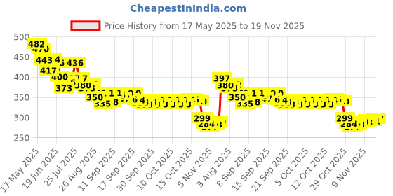 flipkart.com mahadev Gas Camp Stove mahadev Price History Graph from 17 May 2025 to 18 Nov 2025