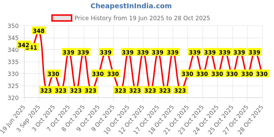 flipkart.com devym impex Gas Camp Stove devym impex Price History Graph from 19 Jun 2025 to 28 Oct 2025