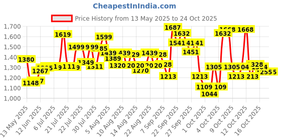 flipkart.com rimpal creation Gas Camp Stove rimpal creation Price History Graph from 13 May 2025 to 23 Oct 2025