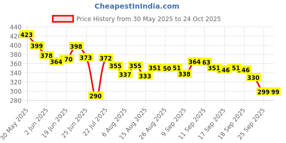 flipkart.com axu traders Gas Camp Stove axu traders Price History Graph from 30 May 2025 to 23 Oct 2025