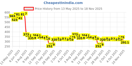 flipkart.com hexa hub Gas Camp Stove hexa hub Price History Graph from 13 May 2025 to 18 Nov 2025