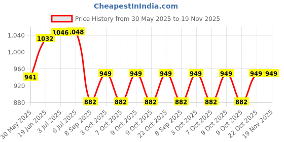 flipkart.com the. Gas Camp Stove the. Price History Graph from 30 May 2025 to 18 Nov 2025