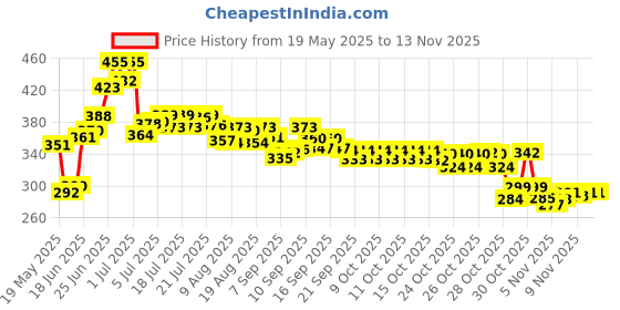 flipkart.com sharpnal Gas Camp Stove sharpnal Price History Graph from 19 May 2025 to 12 Nov 2025