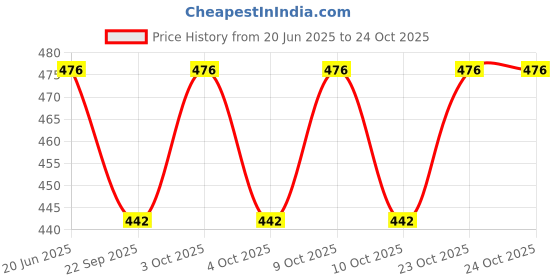 flipkart.com swiss wonder Gas Camp Stove swiss wonder Price History Graph from 20 Jun 2025 to 22 Oct 2025