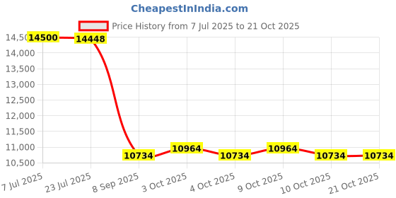 flipkart.com campsor Gas Camp Stove campsor Price History Graph from 7 Jul 2025 to 21 Oct 2025