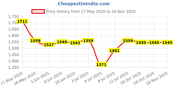 flipkart.com prugo Gas Camp Stove prugo Price History Graph from 17 May 2025 to 16 Nov 2025
