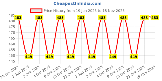 flipkart.com kajalenterprise Gas Camp Stove kajalenterprise Price History Graph from 19 Jun 2025 to 18 Nov 2025