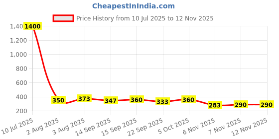 flipkart.com alliswelltoo Gas Camp Stove alliswelltoo Price History Graph from 10 Jul 2025 to 11 Nov 2025