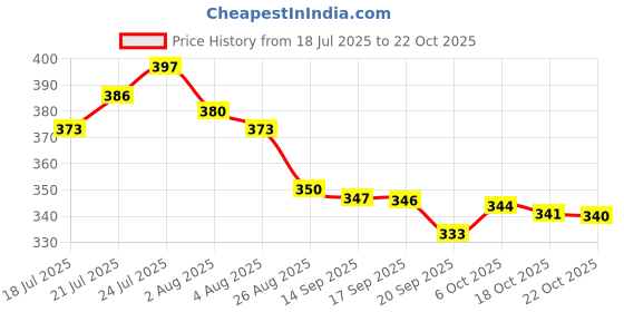 flipkart.com axu traders Gas Camp Stove axu traders Price History Graph from 18 Jul 2025 to 22 Oct 2025