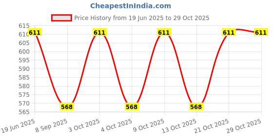 flipkart.com the. Gas Camp Stove the. Price History Graph from 19 Jun 2025 to 29 Oct 2025