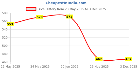 flipkart.com jigshtial Gas Camp Stove jigshtial Price History Graph from 23 May 2025 to 2 Dec 2025